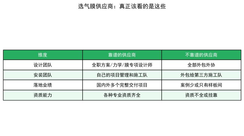 选气膜供应商，别光看有没有工厂，真正要看的是这个
